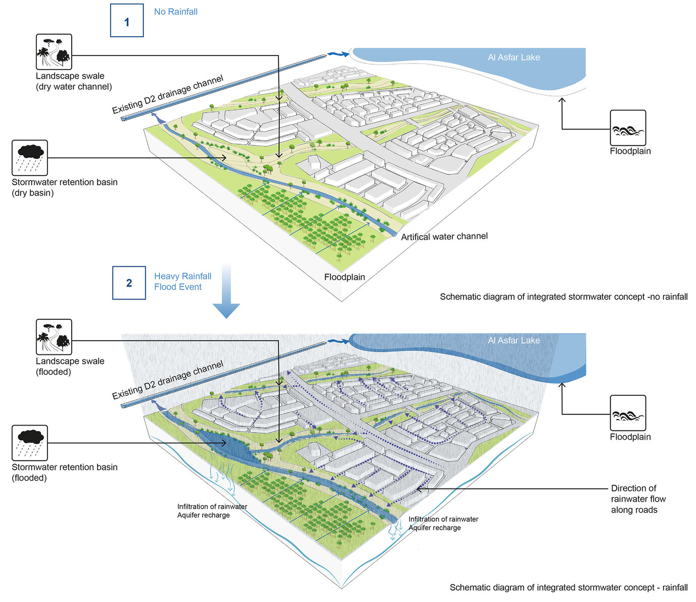 Integriertes Regenwassermanagement mit Hilfe von blau-grüner Infrastruktur