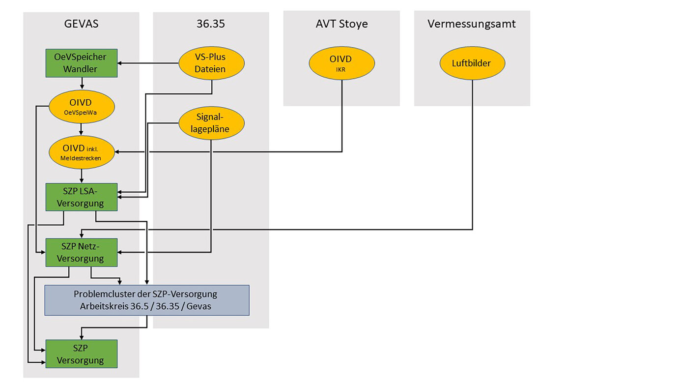 Versorgungsprozess UVM 3