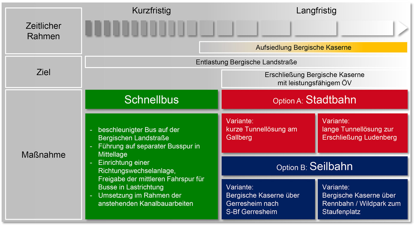 Meilensteine der Erschließung Bergische Kaserne