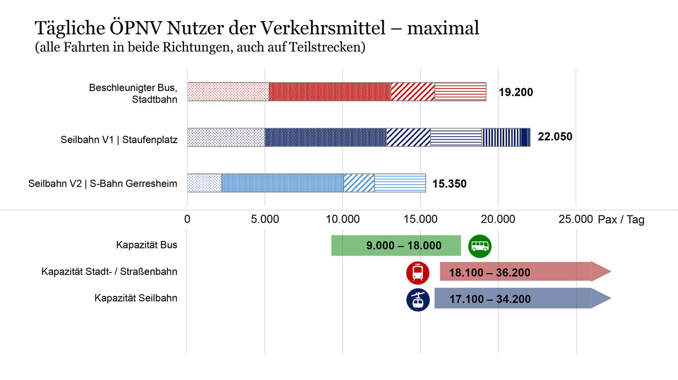 Maximal-Szenario: Tägliche ÖPNV-Fahrtenpotenziale und -Transportkapazitäten je Verkehrsmittel