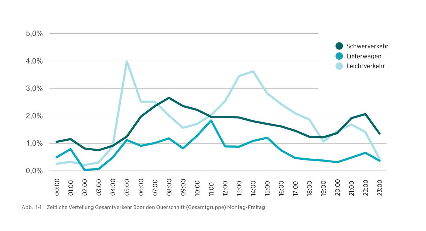 Zeitliche Verteilung Gesamtverkehr über den Querschnitt Montag bis Freitag