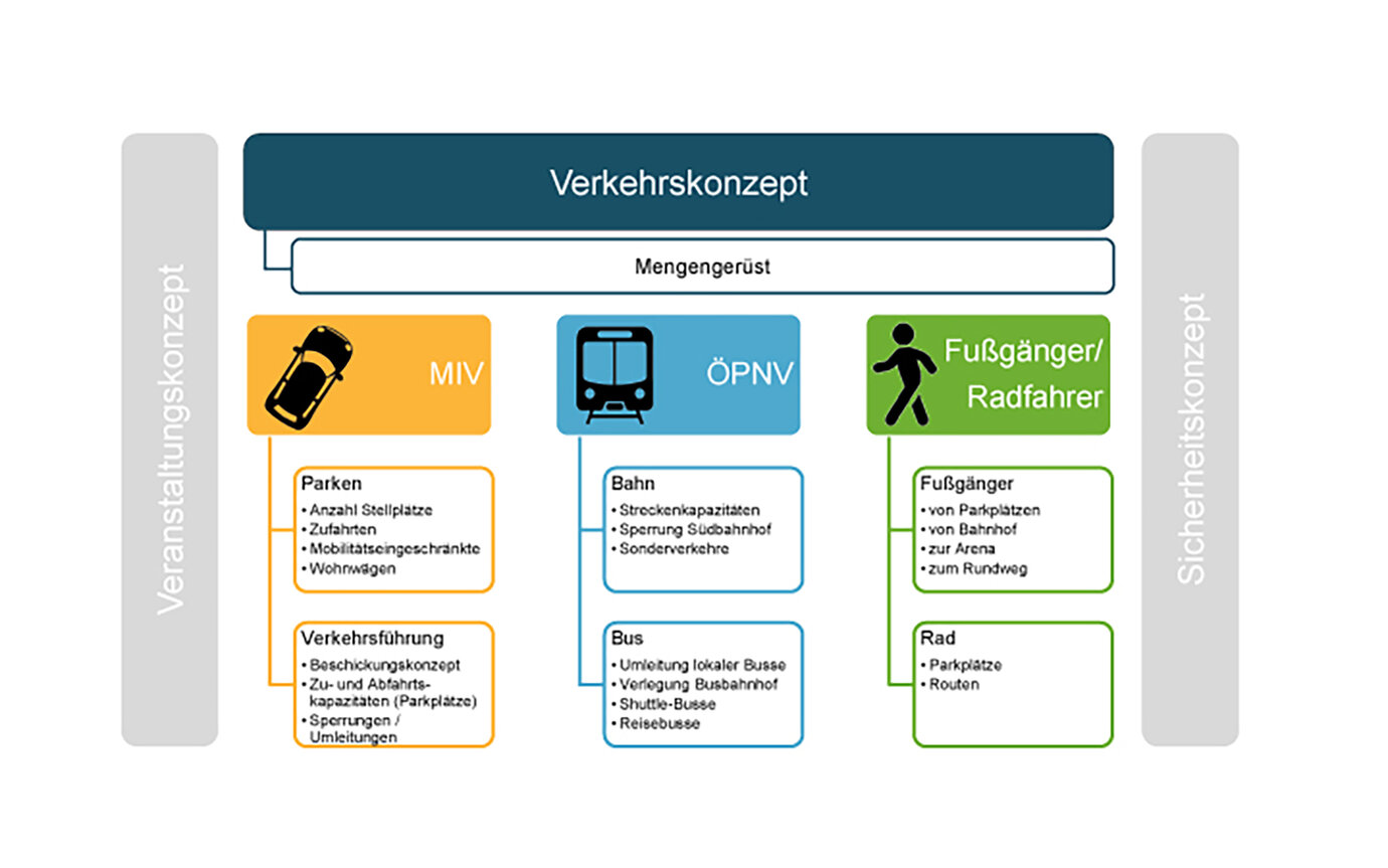 Verkehrskonzept Großveranstaltung
