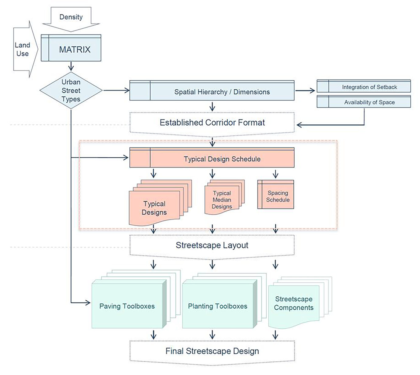 Diagrammatische Illustration des Design Prozesses