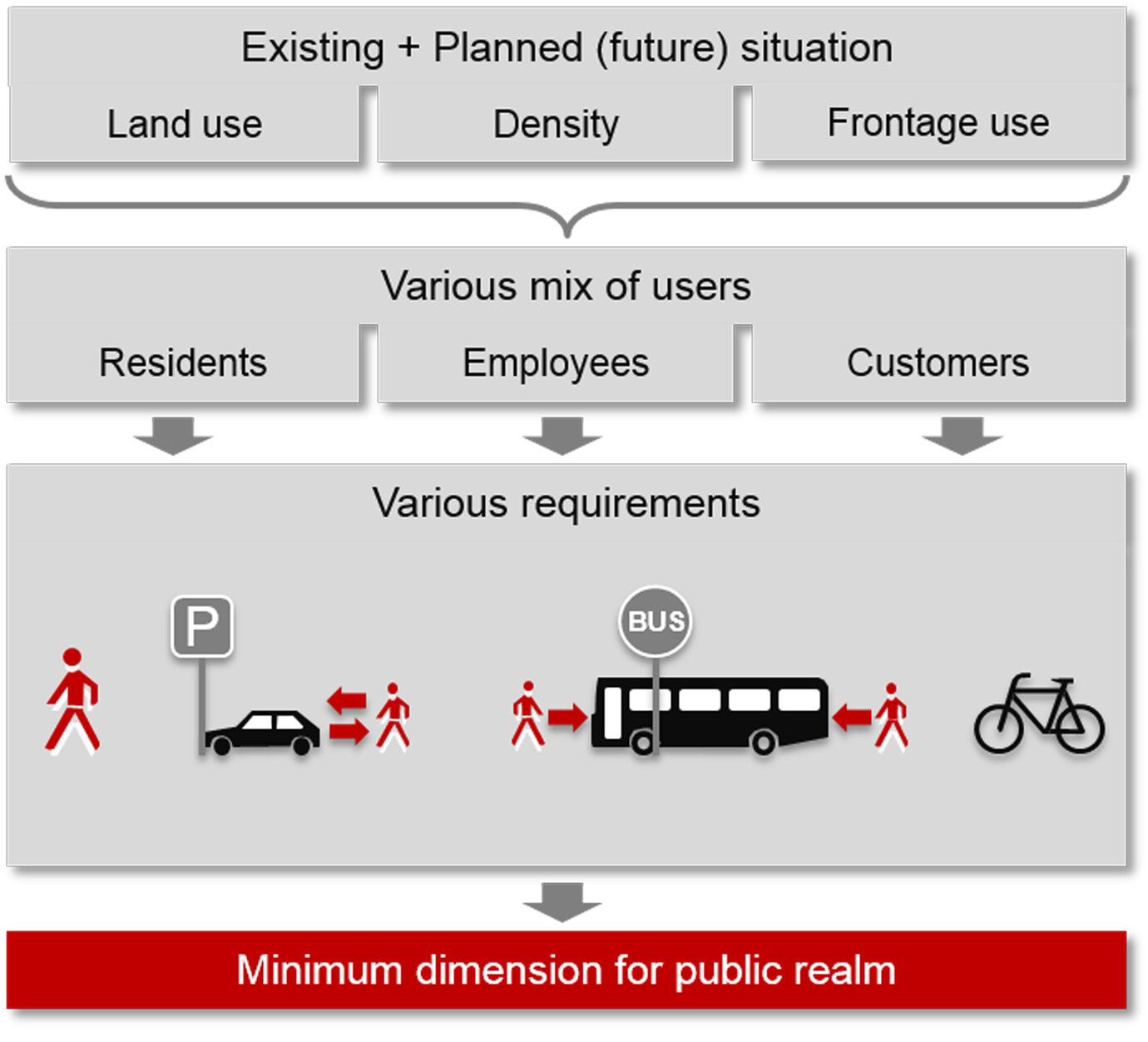 Ableitung des notwendigen öffentlichen Bereiches (Public realm)