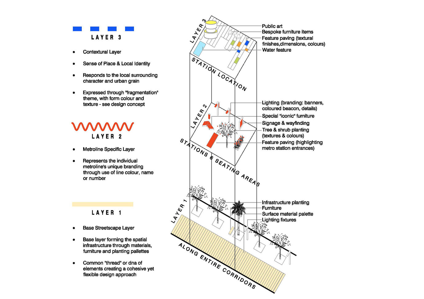 Diagramm zur Illustration der angewendeten Methodik: Verschiedenen Designebenen ergänzen sich zu einem Gesamtbild in der Gestaltung des öffentlichen Raumes